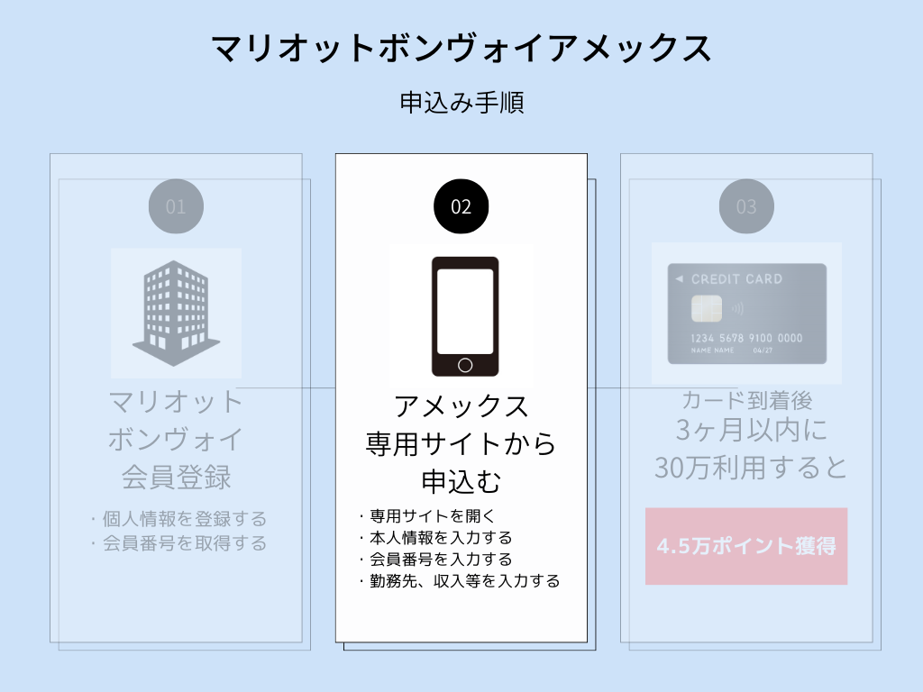 「申込み手順」アメックス専用サイトから申込み